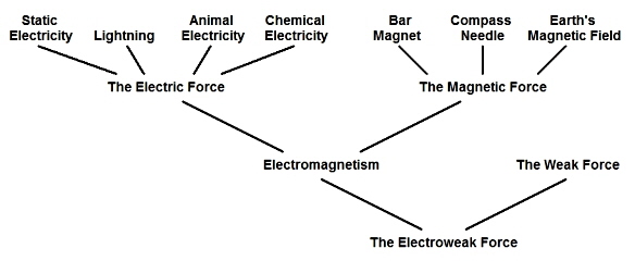 Higgs Force by Nicholas Mee